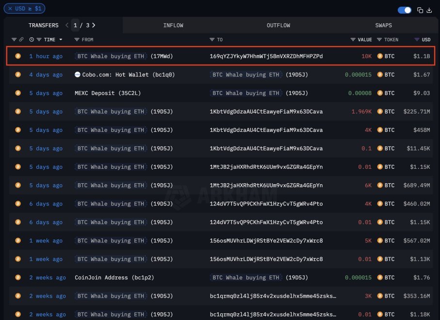 Ethereum Whale Transactions | Source: Arkham