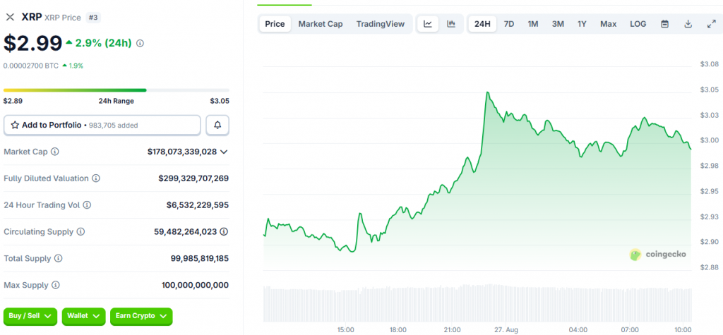 XRP has maximized its position at $2.99