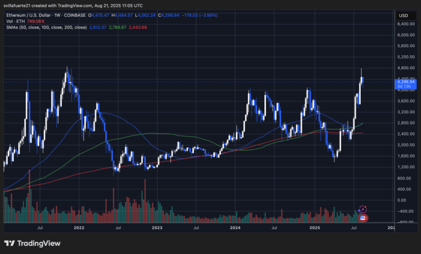 ETH consolidates below ATH | Source: ETHUSDT chart on TradingView
