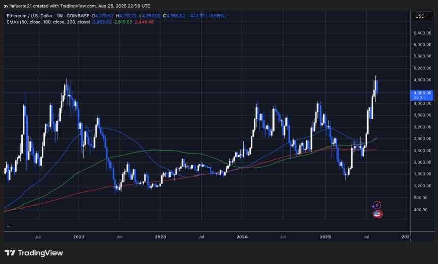 ETH consolidates below ATH | Source: ETHUSDT chart on TradingView