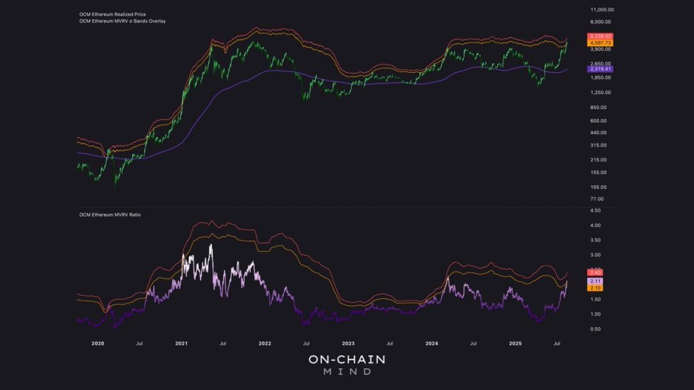 Ethereum MVRV Ratio | Source: On-Chain Mind 