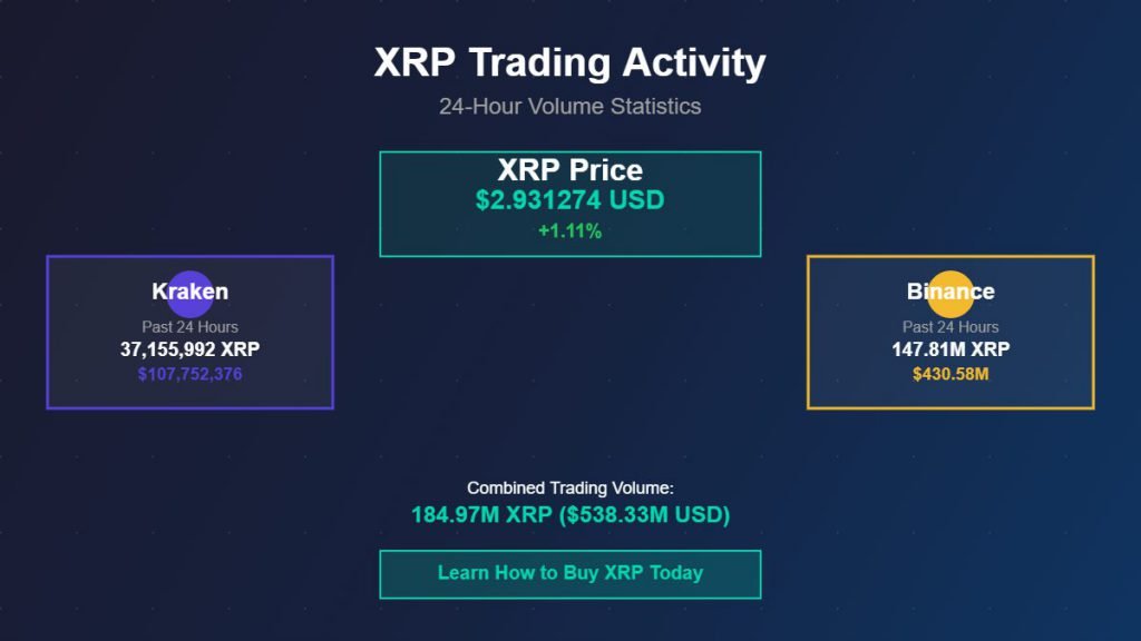XRP 24-hour trading volume statistics showing Kraken and Binance exchange data