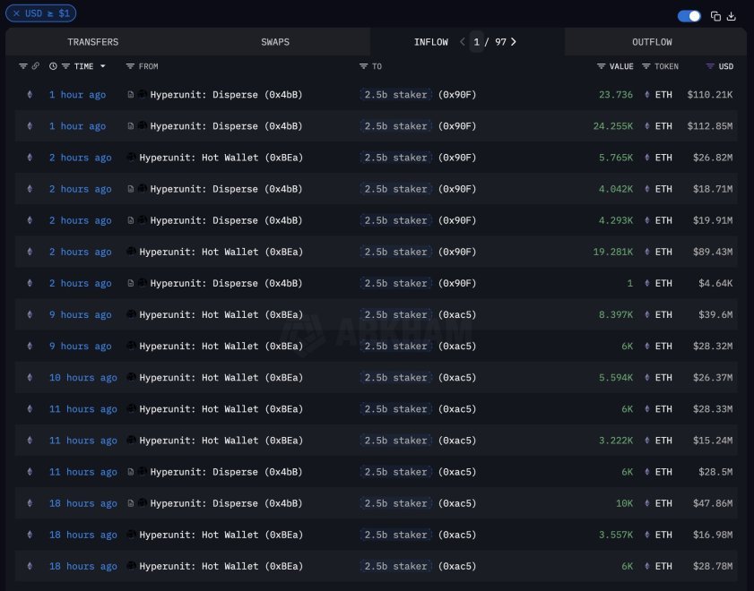 Whale Transactions (Buying Ethereum) | Source: Arkham 