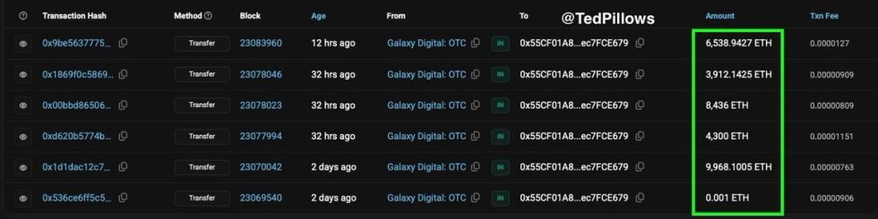 Mysterious whale/institution bought $122,955,634 ETH in the past 2 days | Source: Ted Pillows 
