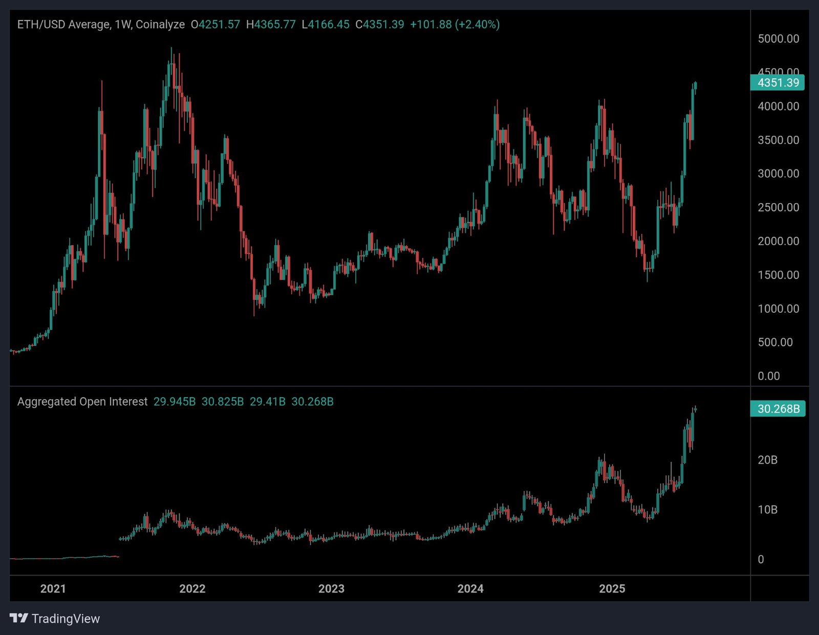 Ethereum Open Interest