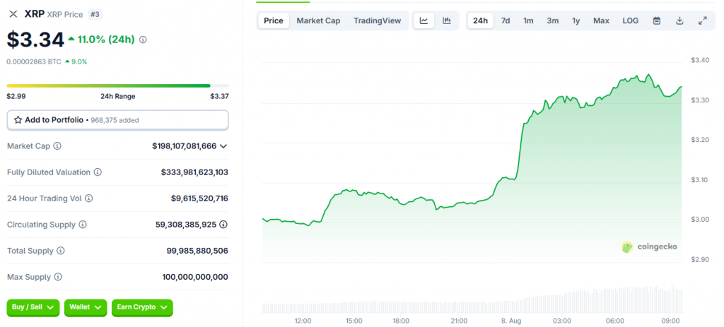Ripple XRP price has been climbing quite impressively