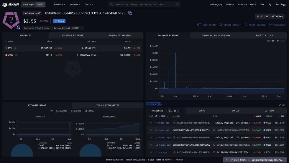SharpLing-associated account just deployed $100M to buy Ethereum | Source: Arkham 