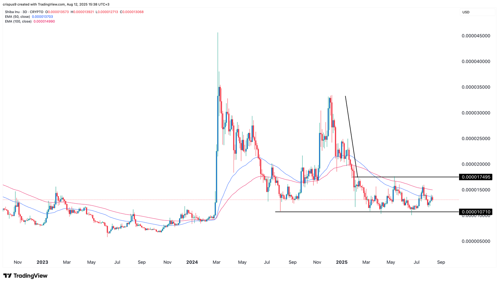Shiba Inu price at risk of a crash as key metrics crumble - 1