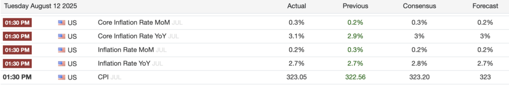 US inflation (Source: Trading Economics)