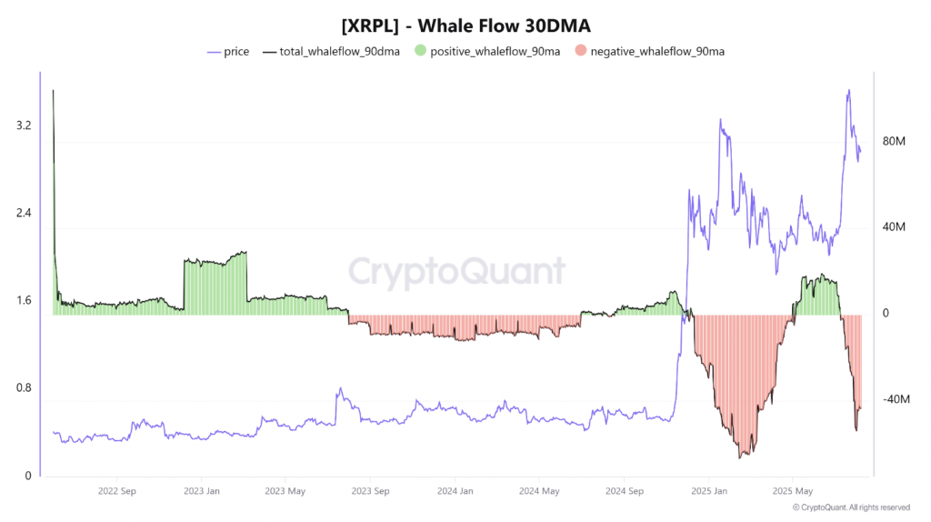 XRP whale flow 30-day moving average data showing recent selling activity