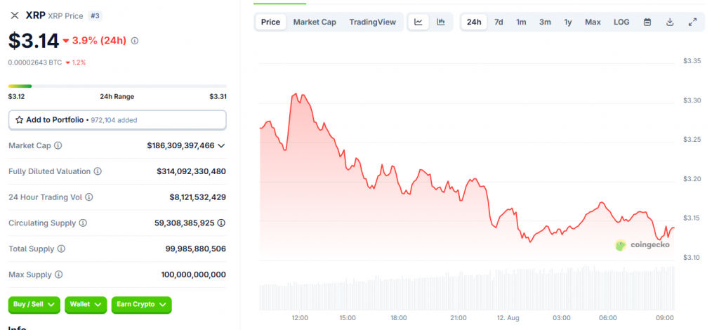 XRP trades around $3.14 at the time of writing