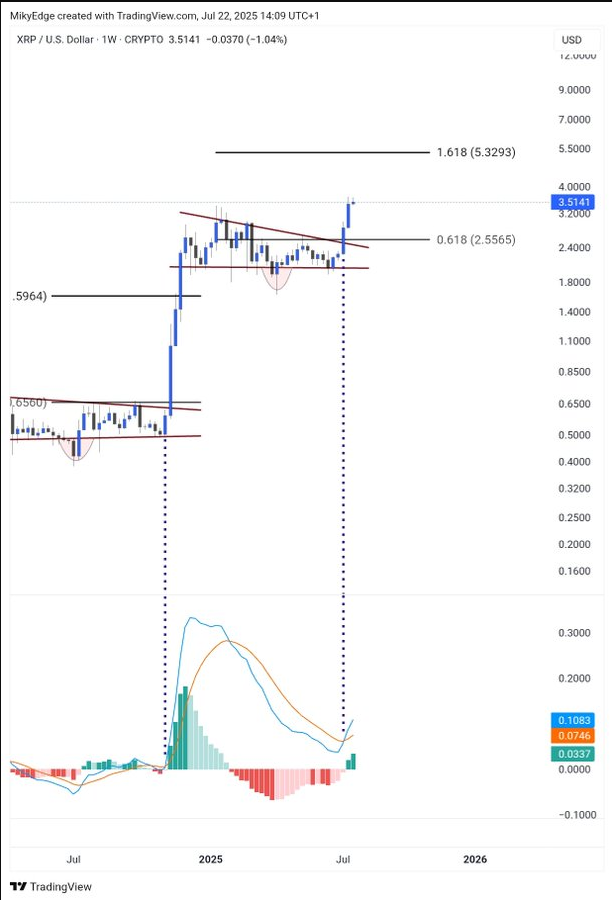 XRP Weekly Price Chart with Technical Levels