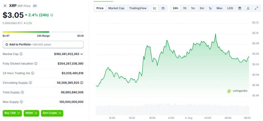 cryptocurrency is actually trading at $3.05