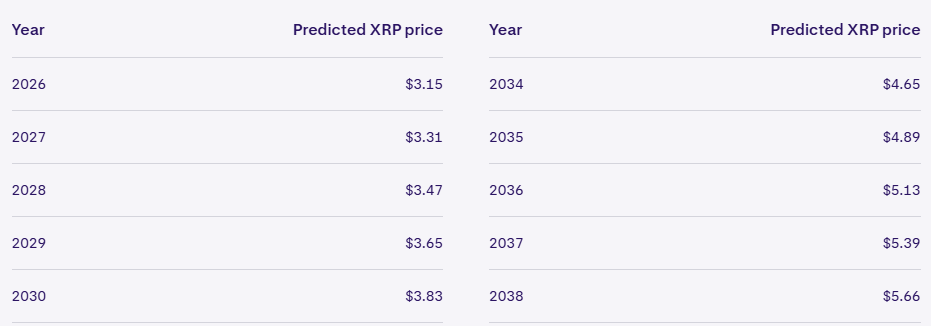 XRP projected annual growth rate of 5%