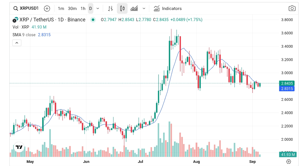 Chart showing XRP price movement as altcoins show signs of life.
