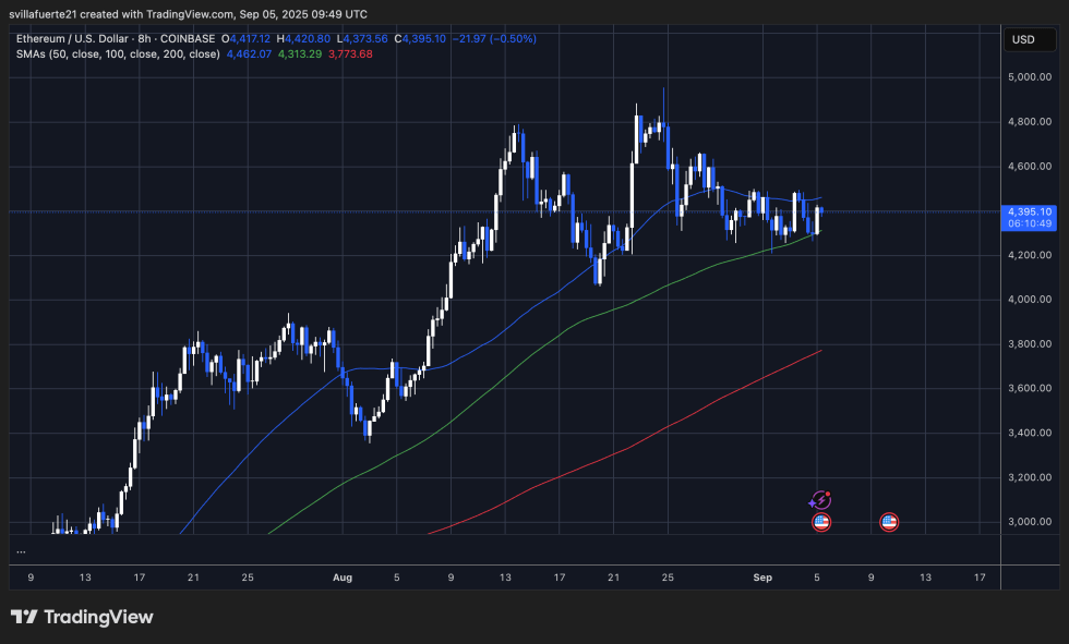 ETH consolidates between key MAs | Source: ETHUSDT chart on TradingView