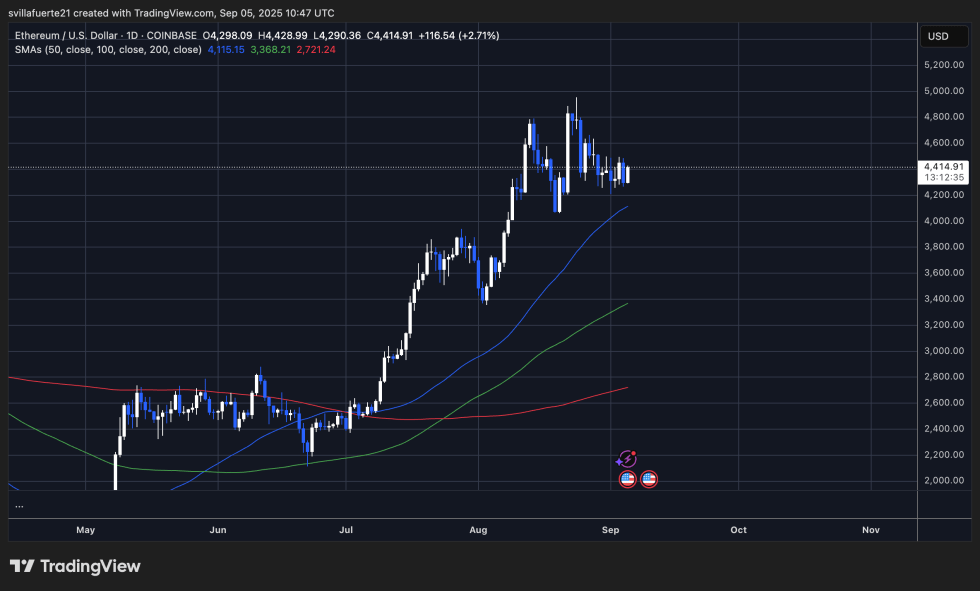 ETH consolidates in tight range | Source: ETHUSDT chart on TradingView