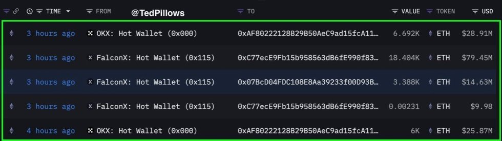 Ethereum Fresh Wallet Transfers | Source: Ted Pillows
