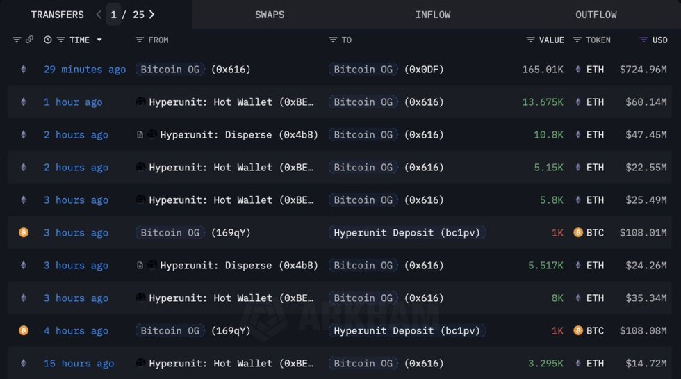 Bitcoin OG buys 48,942 Ethereum ($215M) spot | Source: Lookonchain