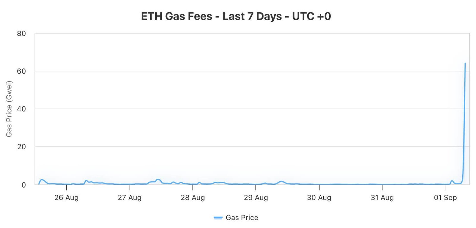 Ethereum Gas Fees